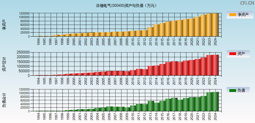 许继电气(000400)资产负债表图