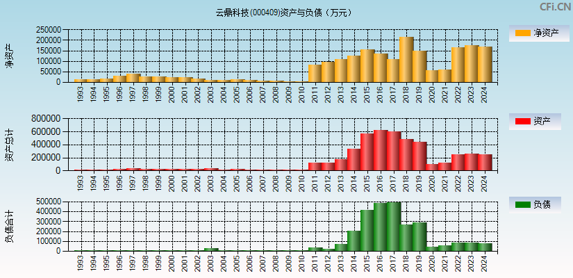 云鼎科技(000409)资产负债表图