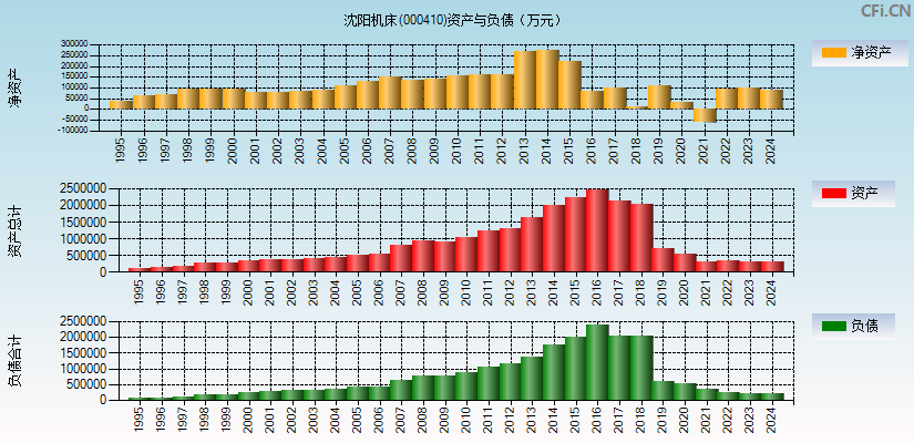 沈阳机床(000410)资产负债表图