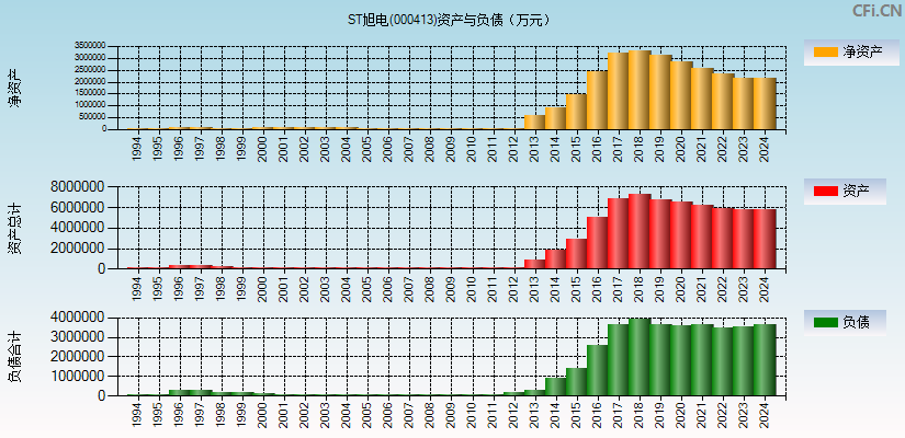 东旭光电(000413)资产负债表图