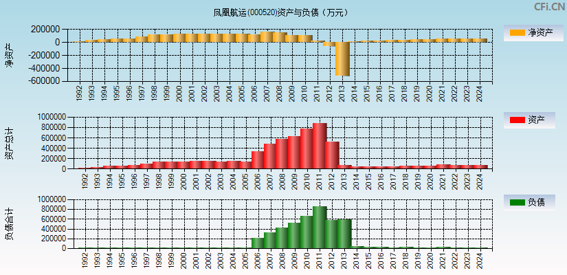 凤凰航运(000520)资产负债表图