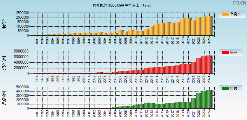 皖能电力(000543)资产负债表图