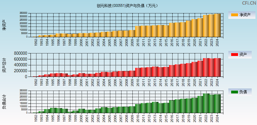 创元科技(000551)资产负债表图