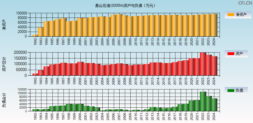 泰山石油(000554)资产负债表图