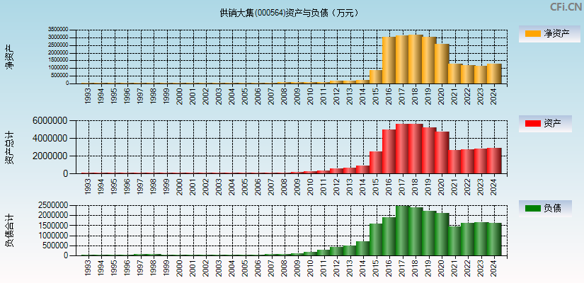 供销大集(000564)资产负债表图