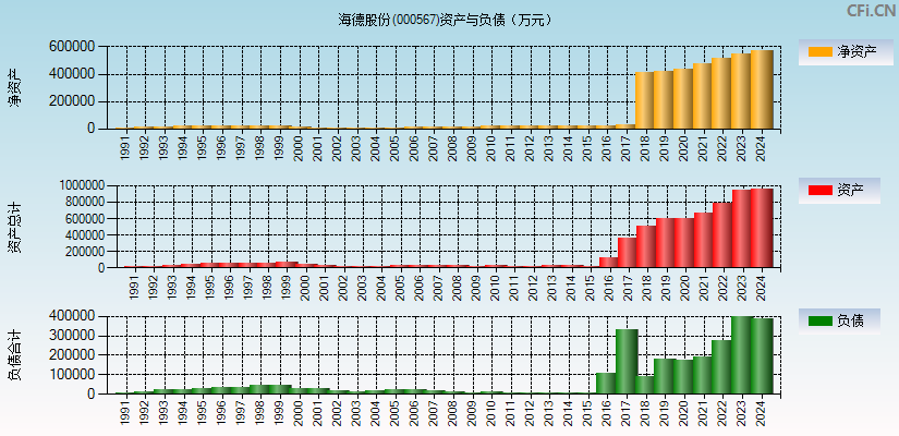 海德股份(000567)资产负债表图