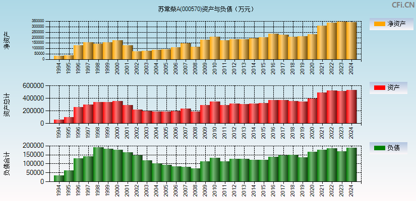 苏常柴A(000570)资产负债表图