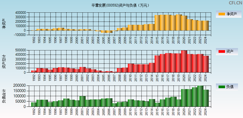 平潭发展(000592)资产负债表图