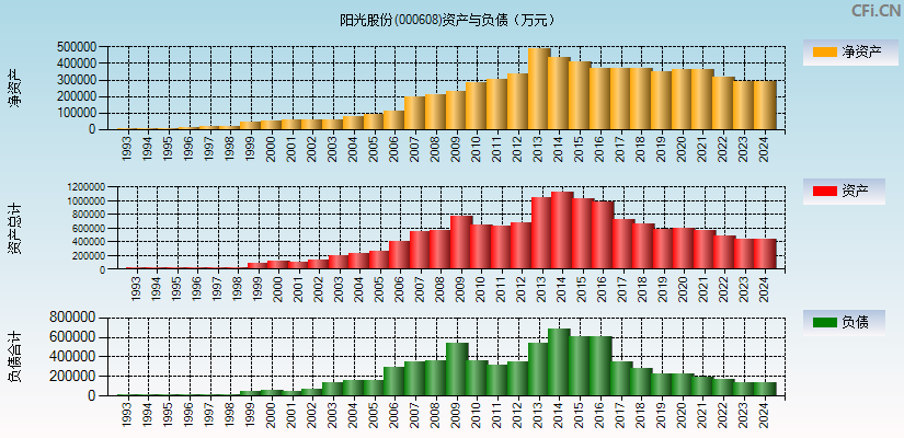 阳光股份(000608)资产负债表图