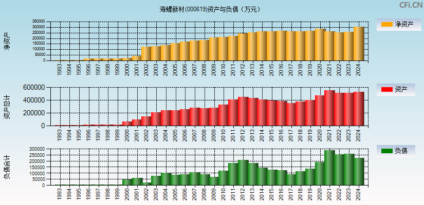 海螺新材(000619)资产负债表图