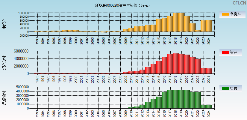 新华联(000620)资产负债表图