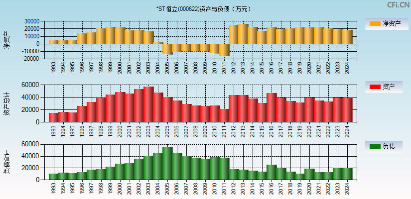 *ST恒立(000622)资产负债表图