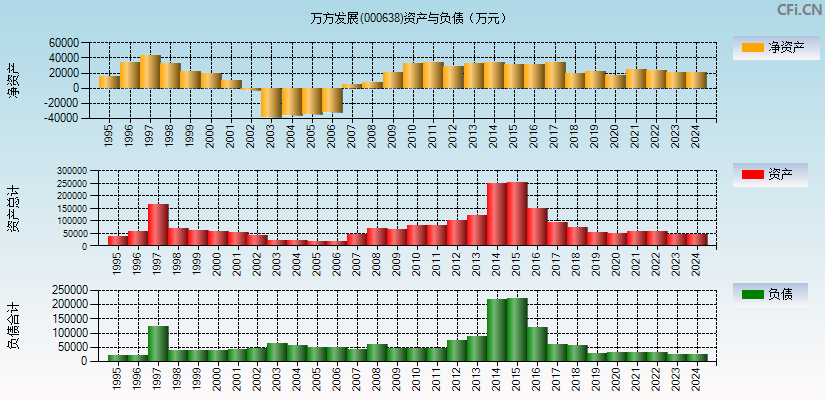 万方发展(000638)资产负债表图