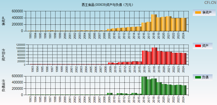 西王食品(000639)资产负债表图