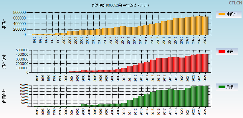 泰达股份(000652)资产负债表图