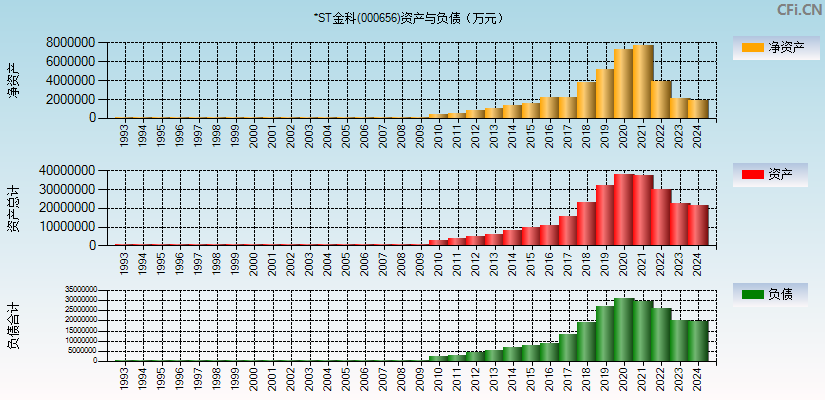 *ST金科(000656)资产负债表图