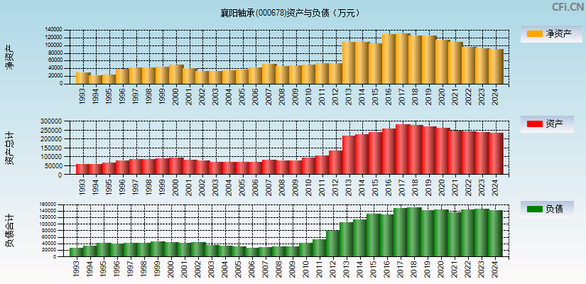 襄阳轴承(000678)资产负债表图