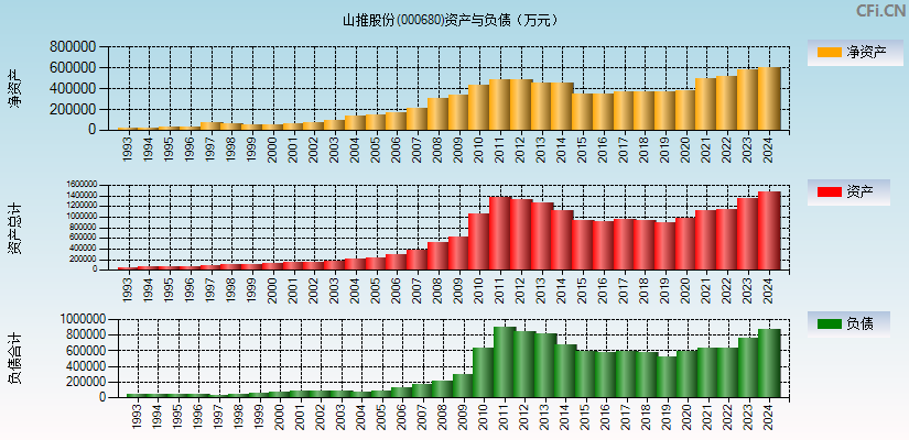 山推股份(000680)资产负债表图