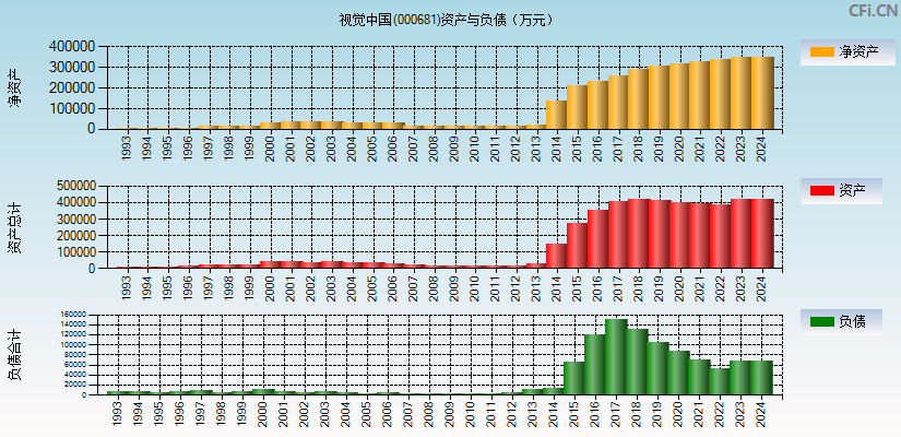 视觉中国(000681)资产负债表图