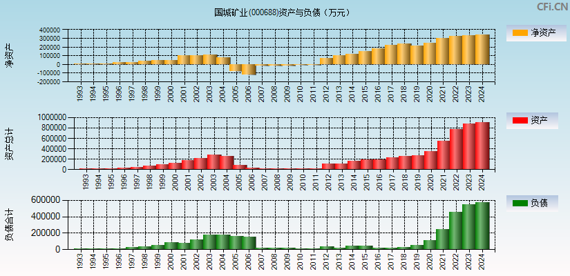 国城矿业(000688)资产负债表图