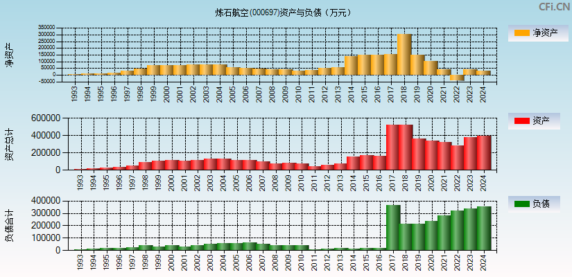 炼石航空(000697)资产负债表图
