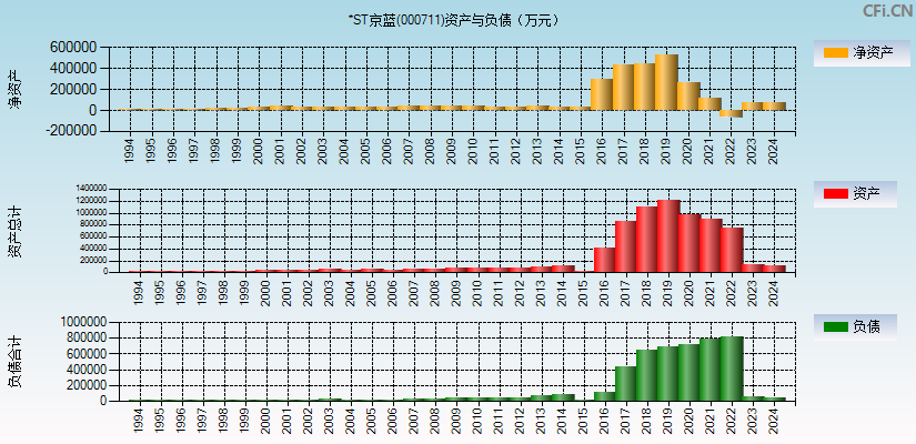 *ST京蓝(000711)资产负债表图