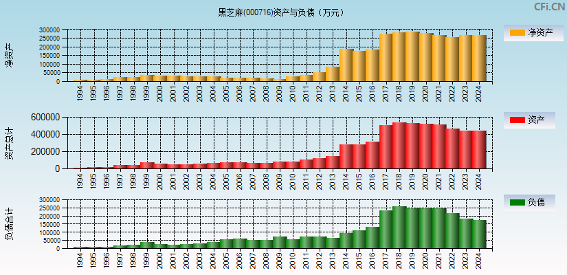 黑芝麻(000716)资产负债表图