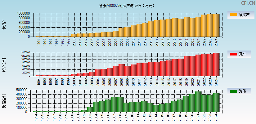 鲁泰A(000726)资产负债表图