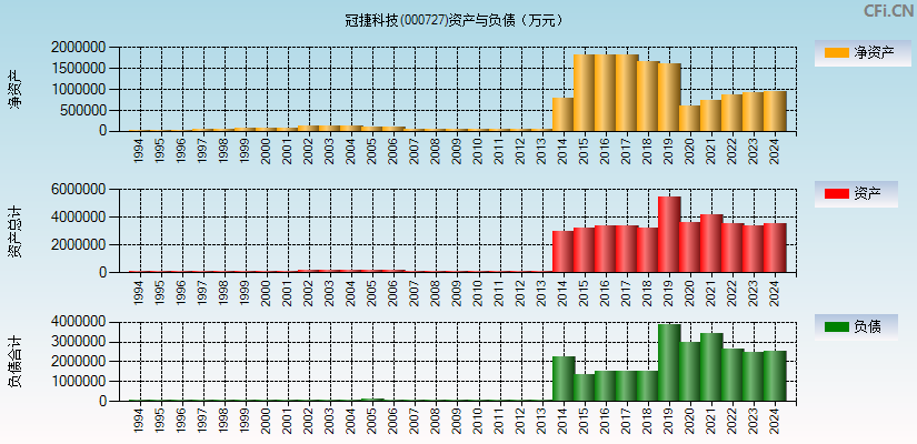 冠捷科技(000727)资产负债表图