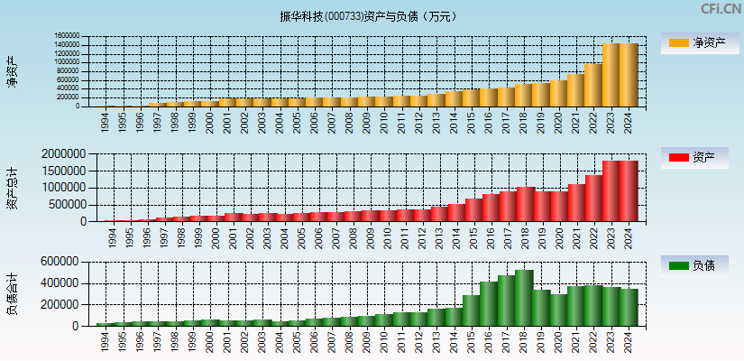 振华科技(000733)资产负债表图