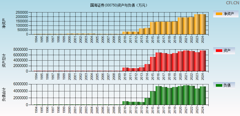 国海证券(000750)资产负债表图