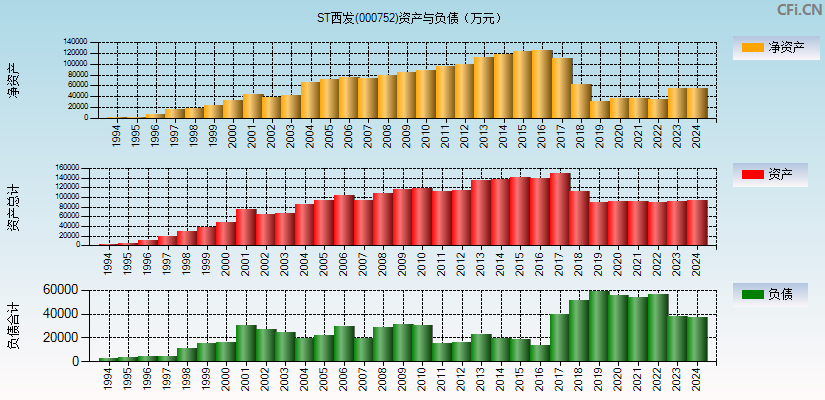 *ST西发(000752)资产负债表图