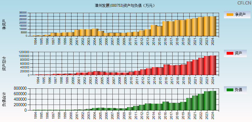 漳州发展(000753)资产负债表图