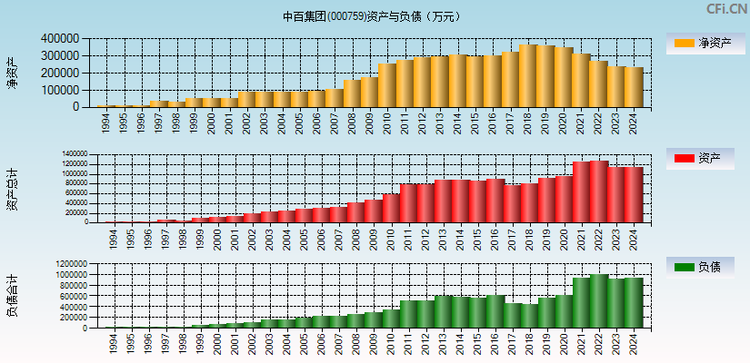 中百集团(000759)资产负债表图