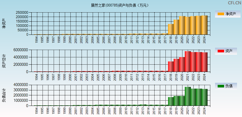 居然之家(000785)资产负债表图