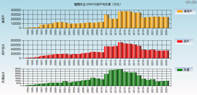 智慧农业(000816)资产负债表图