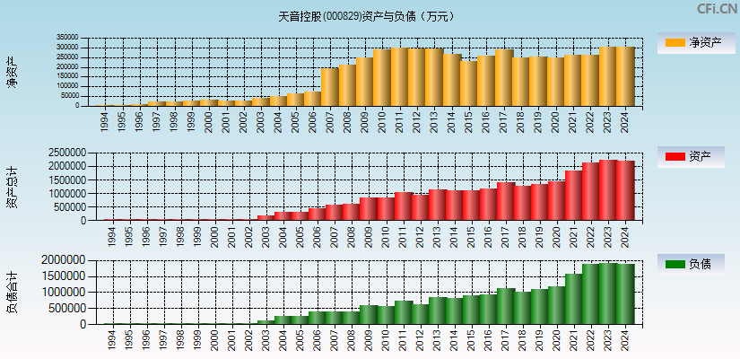 天音控股(000829)资产负债表图