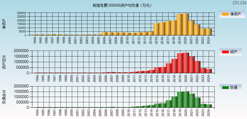 财信发展(000838)资产负债表图