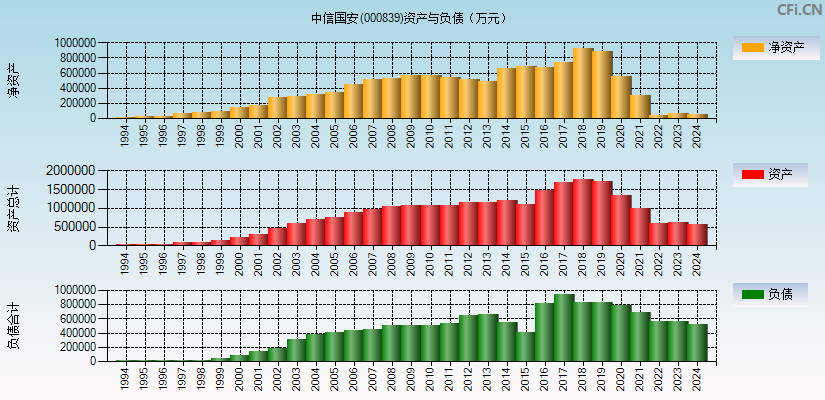 中信国安(000839)资产负债表图