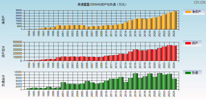 承德露露(000848)资产负债表图