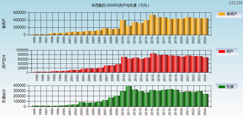 华茂股份(000850)资产负债表图