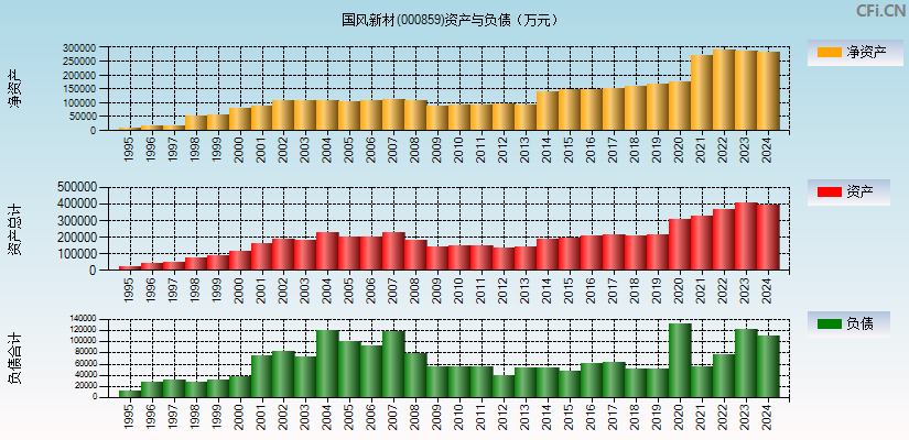 国风新材(000859)资产负债表图