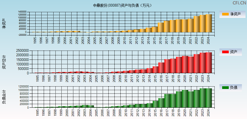 中鼎股份(000887)资产负债表图