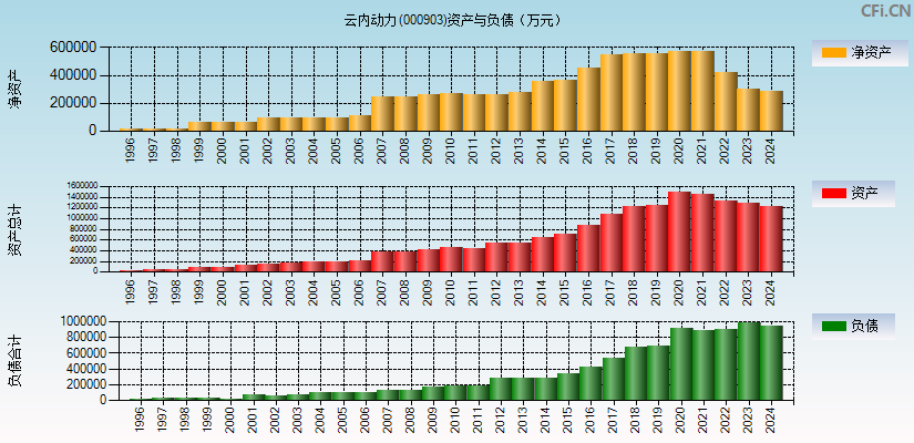 云内动力(000903)资产负债表图