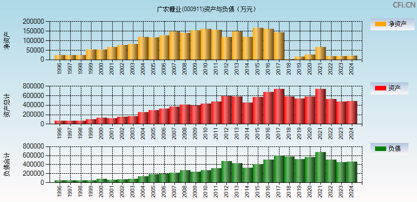广农糖业(000911)资产负债表图
