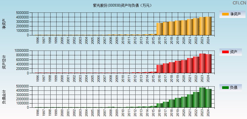 紫光股份(000938)资产负债表图