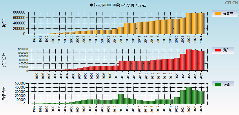 中科三环(000970)资产负债表图