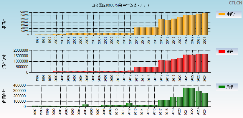 银泰黄金(000975)资产负债表图