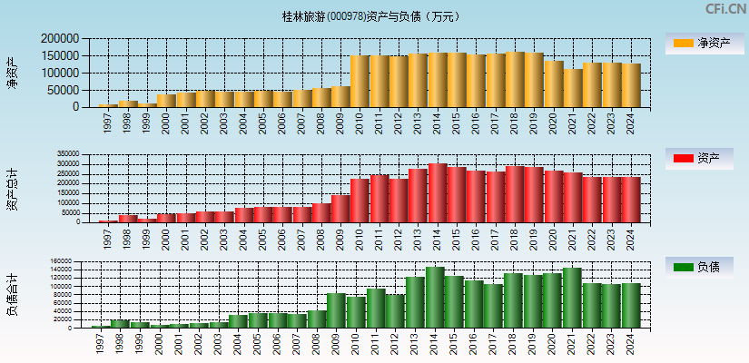 桂林旅游(000978)资产负债表图