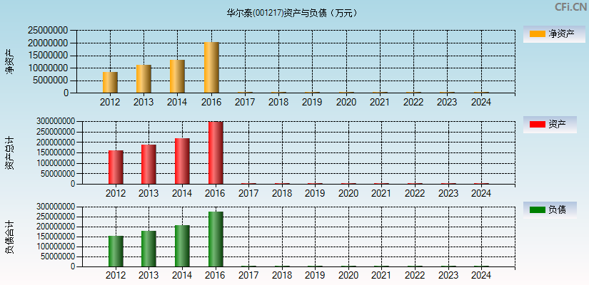 华尔泰(001217)资产负债表图